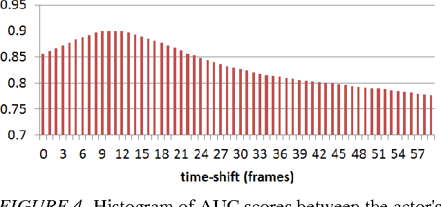 Figure 4 for Egocentric vision IT technologies for Alzheimer disease assessment and studies