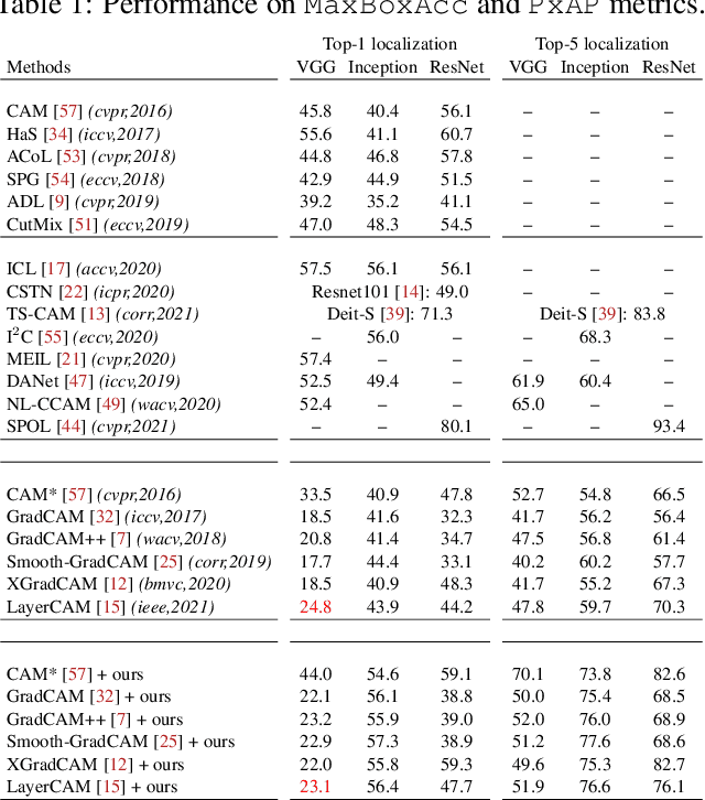Figure 4 for F-CAM: Full Resolution CAM via Guided Parametric Upscaling