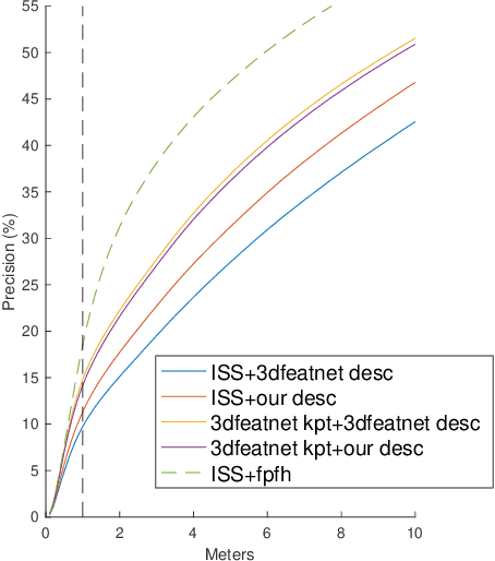 Figure 4 for Self-supervised Point Set Local Descriptors for Point Cloud Registration