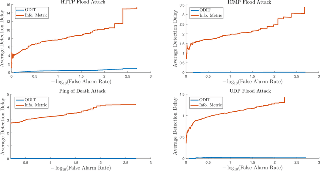 Figure 4 for Timely Detection and Mitigation of Stealthy DDoS Attacks via IoT Networks