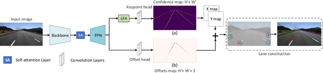 Figure 3 for A Keypoint-based Global Association Network for Lane Detection