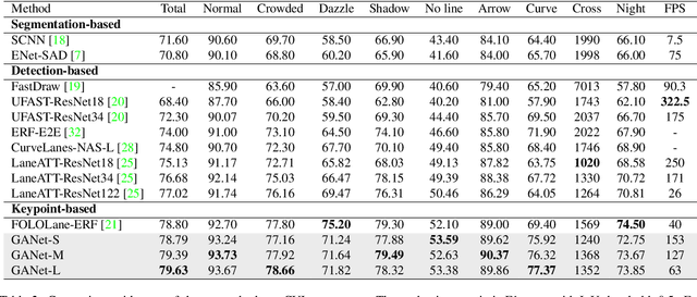 Figure 4 for A Keypoint-based Global Association Network for Lane Detection