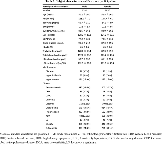 Figure 1 for Individual health-disease phase diagrams for disease prevention based on machine learning