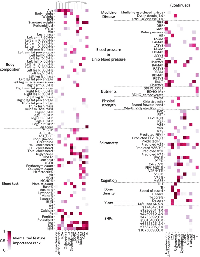 Figure 2 for Individual health-disease phase diagrams for disease prevention based on machine learning