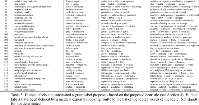 Figure 4 for LDA2Net: Digging under the surface of COVID-19 topics in scientific literature