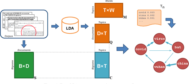 Figure 1 for LDA2Net: Digging under the surface of COVID-19 topics in scientific literature