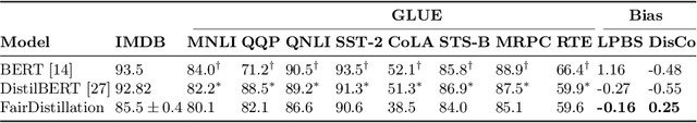 Figure 2 for FairDistillation: Mitigating Stereotyping in Language Models