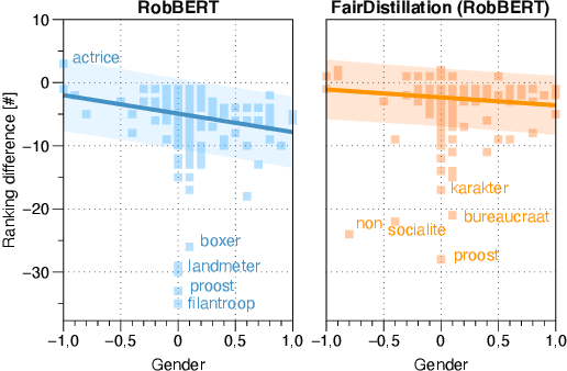 Figure 4 for FairDistillation: Mitigating Stereotyping in Language Models