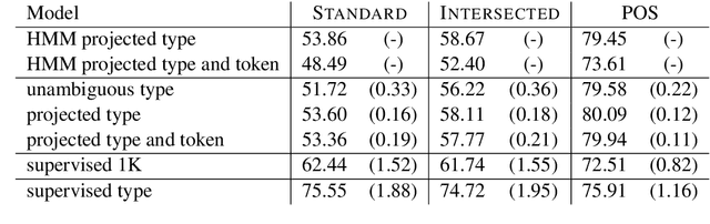 Figure 2 for Cross-Lingual Morphological Tagging for Low-Resource Languages