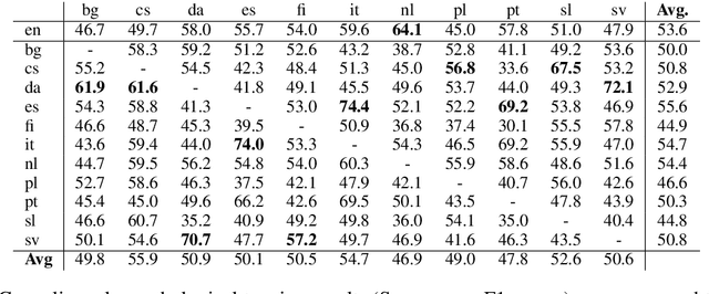 Figure 3 for Cross-Lingual Morphological Tagging for Low-Resource Languages