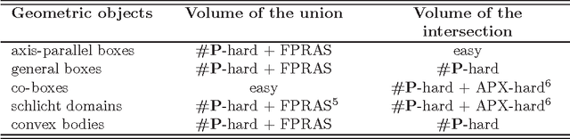 Figure 1 for Approximating the volume of unions and intersections of high-dimensional geometric objects