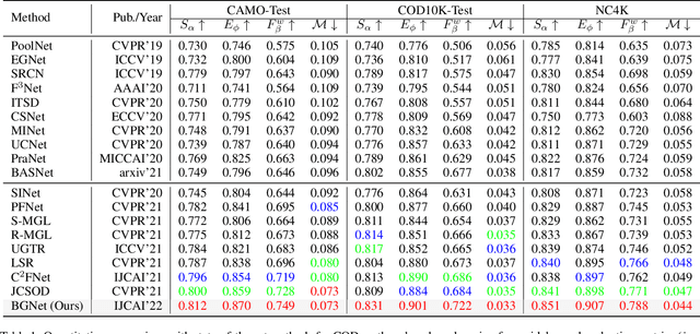 Figure 2 for Boundary-Guided Camouflaged Object Detection