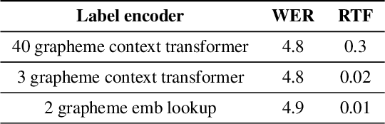 Figure 2 for Transformer Transducer: One Model Unifying Streaming and Non-streaming Speech Recognition