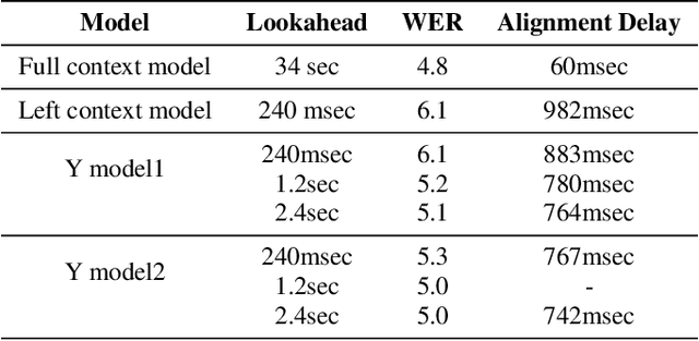 Figure 4 for Transformer Transducer: One Model Unifying Streaming and Non-streaming Speech Recognition