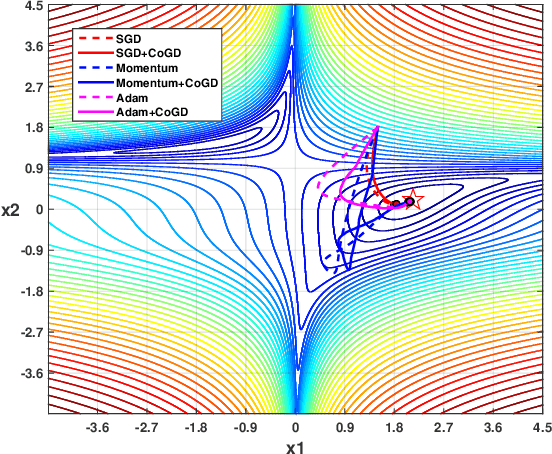 Figure 3 for Cogradient Descent for Bilinear Optimization