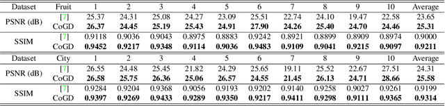 Figure 4 for Cogradient Descent for Bilinear Optimization