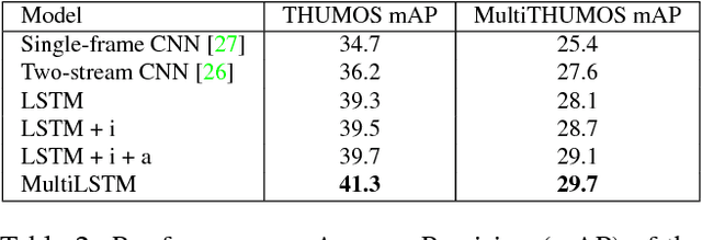 Figure 4 for Every Moment Counts: Dense Detailed Labeling of Actions in Complex Videos