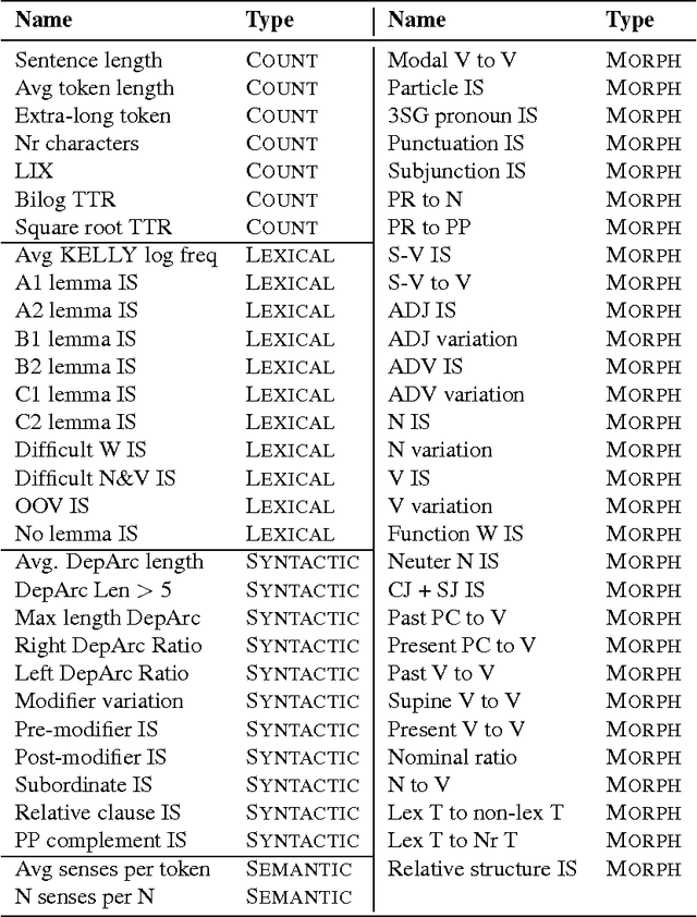 Figure 3 for Candidate sentence selection for language learning exercises: from a comprehensive framework to an empirical evaluation