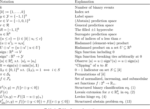 Figure 2 for The Structured Abstain Problem and the Lovász Hinge