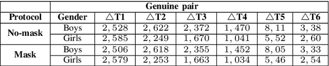 Figure 4 for Longitudinal Analysis of Mask and No-Mask on Child Face Recognition
