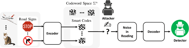 Figure 2 for A Game Theoretical Error-Correction Framework for Secure Traffic-Sign Classification