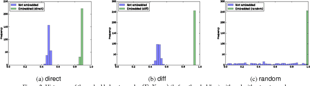 Figure 4 for Embedding Watermarks into Deep Neural Networks