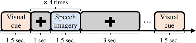 Figure 1 for Decoding High-level Imagined Speech using Attention-based Deep Neural Networks