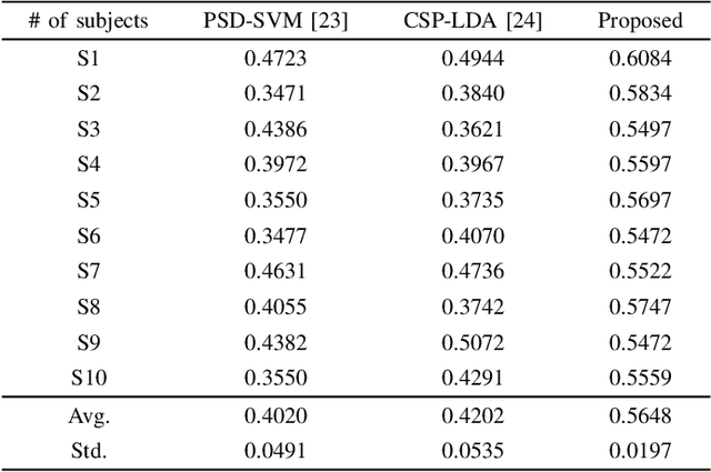 Figure 3 for Decoding High-level Imagined Speech using Attention-based Deep Neural Networks
