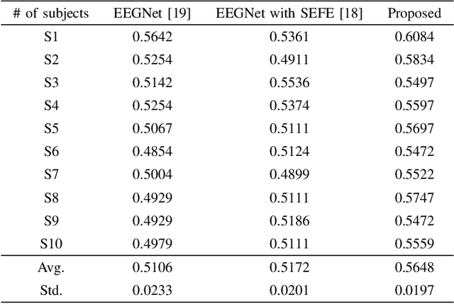 Figure 4 for Decoding High-level Imagined Speech using Attention-based Deep Neural Networks