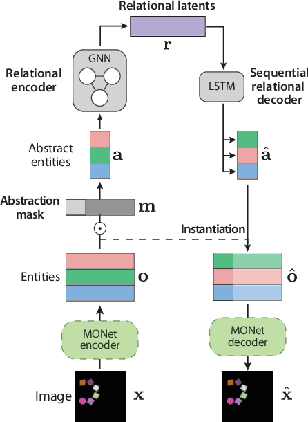 Figure 1 for Constellation: Learning relational abstractions over objects for compositional imagination