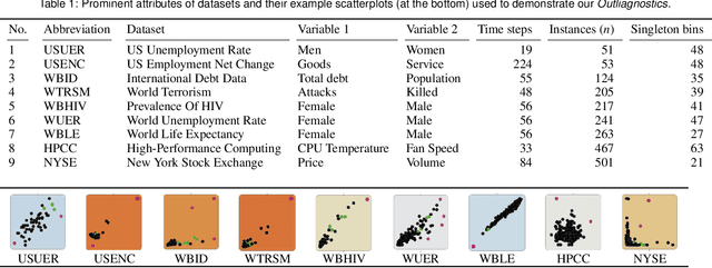 Figure 1 for Outliagnostics: Visualizing Temporal Discrepancy in Outlying Signatures of Data Entries