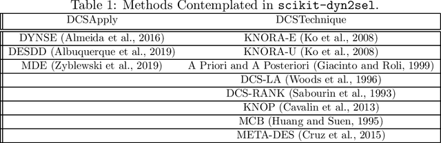 Figure 1 for scikit-dyn2sel -- A Dynamic Selection Framework for Data Streams