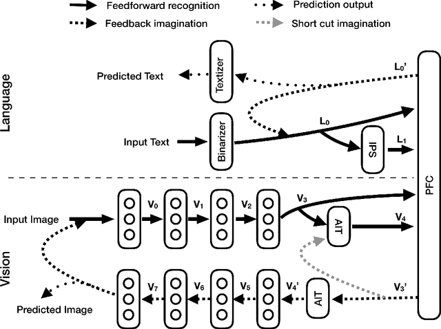 Figure 1 for Human-like machine thinking: Language guided imagination