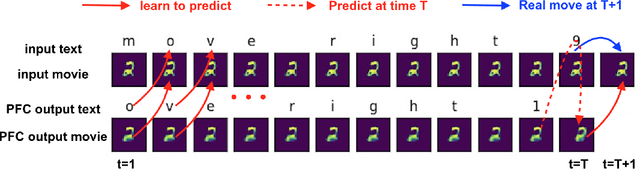 Figure 2 for Human-like machine thinking: Language guided imagination