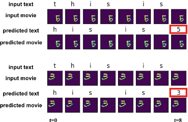 Figure 4 for Human-like machine thinking: Language guided imagination