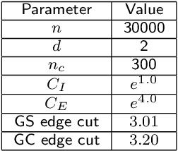 Figure 2 for A graphical heuristic for reduction and partitioning of large datasets for scalable supervised training