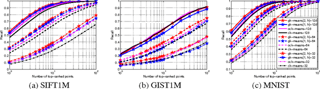 Figure 4 for Group $K$-Means