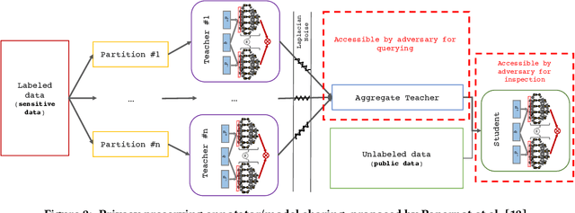 Figure 3 for Share your Model instead of your Data: Privacy Preserving Mimic Learning for Ranking