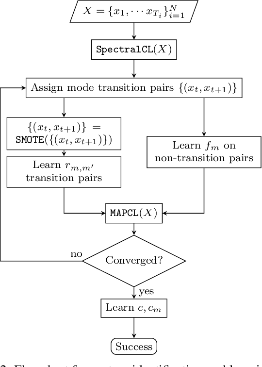 Figure 2 for Unsupervised Learning for Nonlinear PieceWise Smooth Hybrid Systems