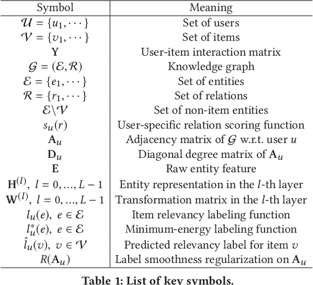 Figure 2 for Knowledge Graph Convolutional Networks for Recommender Systems with Label Smoothness Regularization