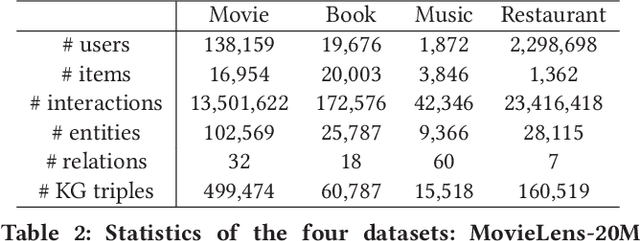 Figure 4 for Knowledge Graph Convolutional Networks for Recommender Systems with Label Smoothness Regularization
