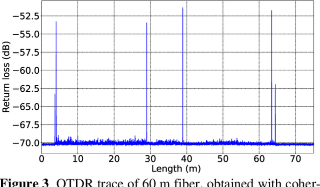 Figure 3 for Optical fiber for remote sensing with high spatial resolution