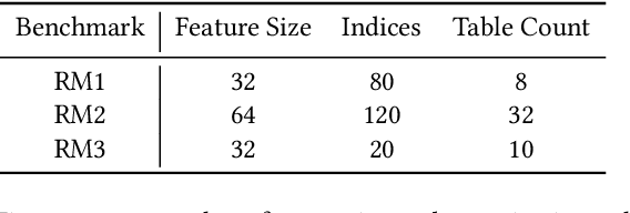 Figure 2 for RecSSD: Near Data Processing for Solid State Drive Based Recommendation Inference