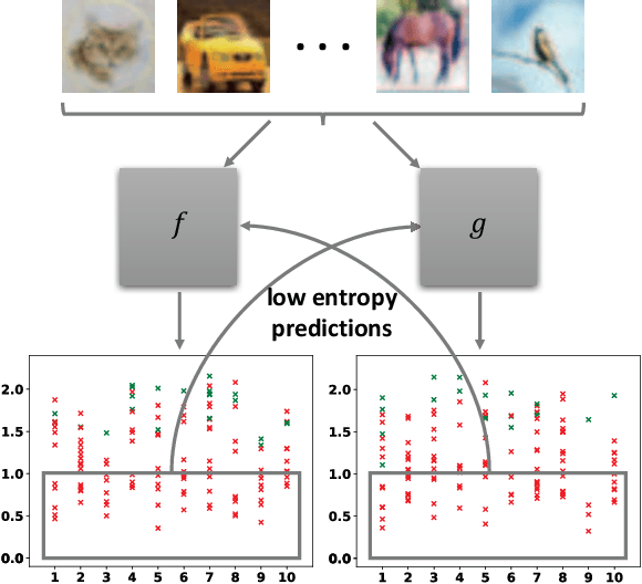 Figure 1 for Collaborative Label Correction via Entropy Thresholding