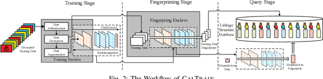 Figure 2 for Reaching Data Confidentiality and Model Accountability on the CalTrain