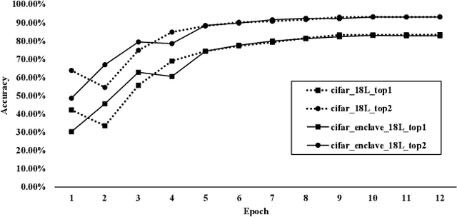 Figure 4 for Reaching Data Confidentiality and Model Accountability on the CalTrain