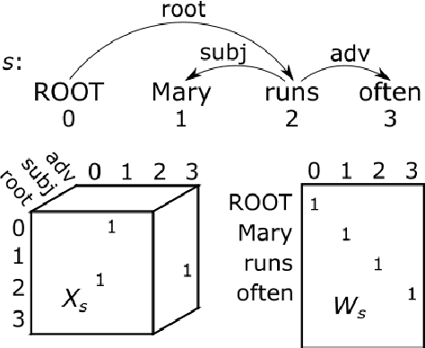 Figure 1 for Bag-of-Vector Embeddings of Dependency Graphs for Semantic Induction