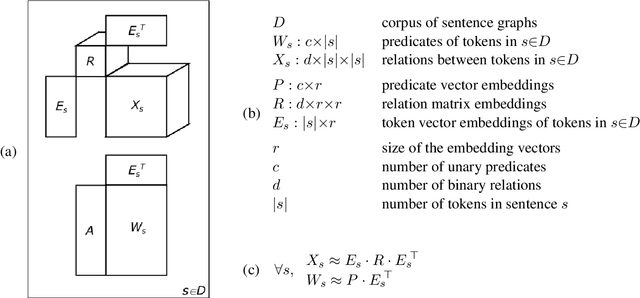 Figure 3 for Bag-of-Vector Embeddings of Dependency Graphs for Semantic Induction