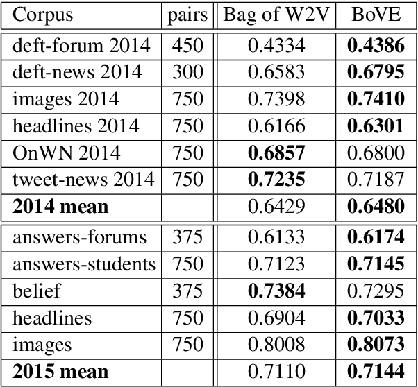 Figure 2 for Bag-of-Vector Embeddings of Dependency Graphs for Semantic Induction