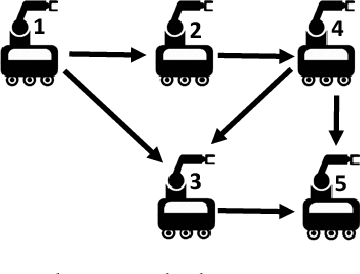 Figure 1 for Cooperative control of multi-agent systems to locate source of an odor